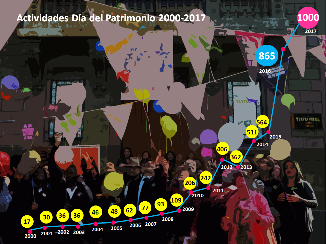 Imagen de El Día del Patrimonio 2017 tendrá en forma inédita más de mil actividades gratuitas