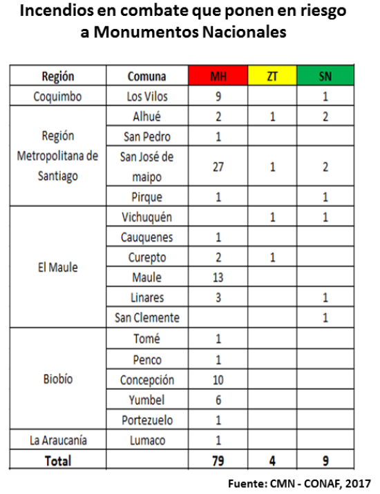 Imagen de Reporte parcial del impacto de los incendios forestales en Monumentos Nacionales