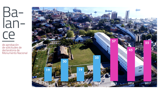 Imagen de CMN aumenta declaratoria de Monumentos Nacionales y mejora gestión patrimonial